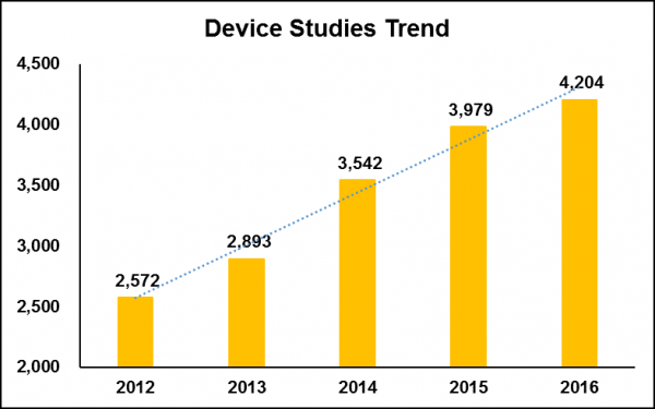 device studies trend