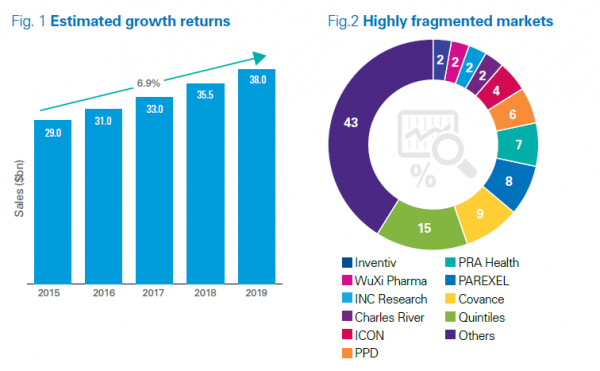 Top 10 CROs represent more than half the market. (Image and numbers from KPMG Research)