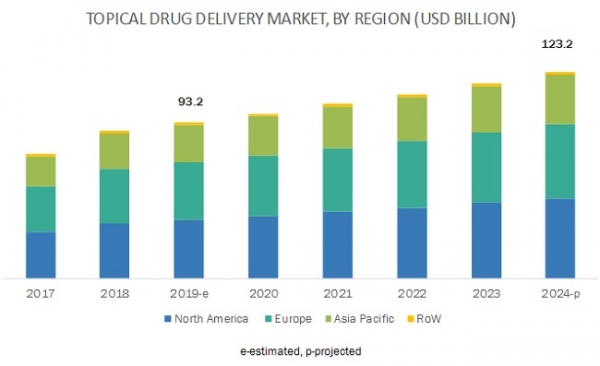 Topical drug delivery market