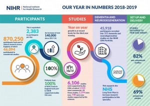 These are NIHR Annual Statistics 2018/19. (Image credit: NIHR)
