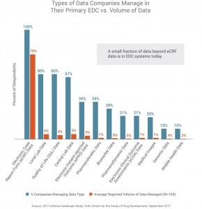 Types vs Volume of Data Tuft_Veeva EDC Research
