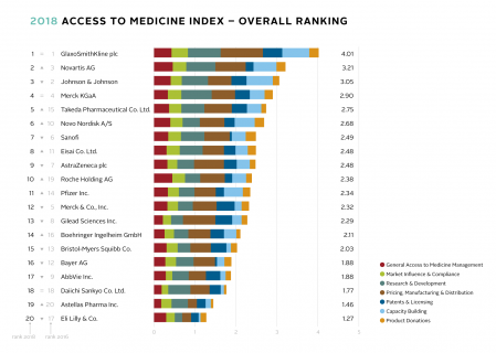 Photo1_Overall ranking_Access to Medicine Index 2018