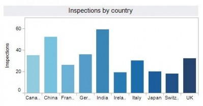 Visualisation of FDA overseas inspections by year & type