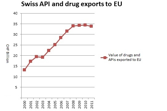 Swiss API exports