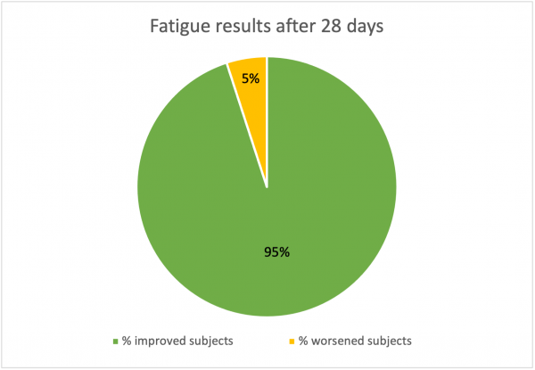 15-04-Fatigue results chart