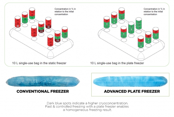 FIG 2 cryoconcentration_bags