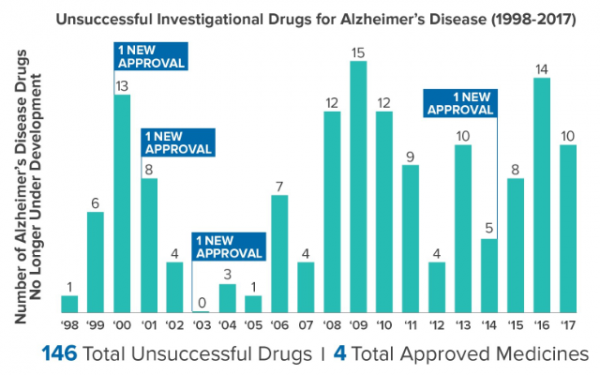 PhRMA, Researching Alzheimer’s Medicines: Setbacks and Stepping Stones, September 2018