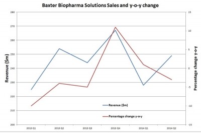 Baxter Q2: Drop in demand hits CMO biz, despite overall sales growth