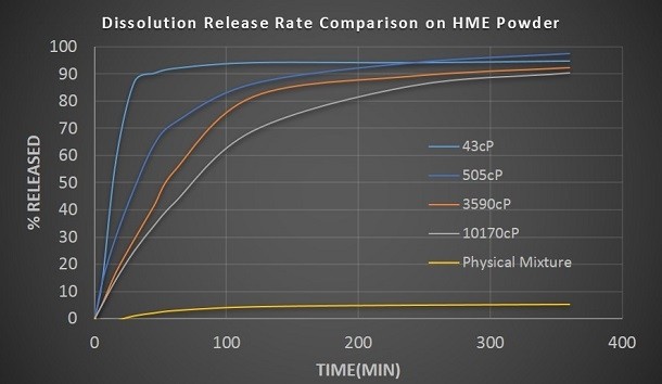 Influence of AFFINISOL™ viscosity on HME processability and drug release