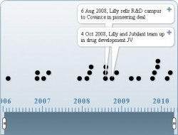 Timeline of Lilly’s outsourcing